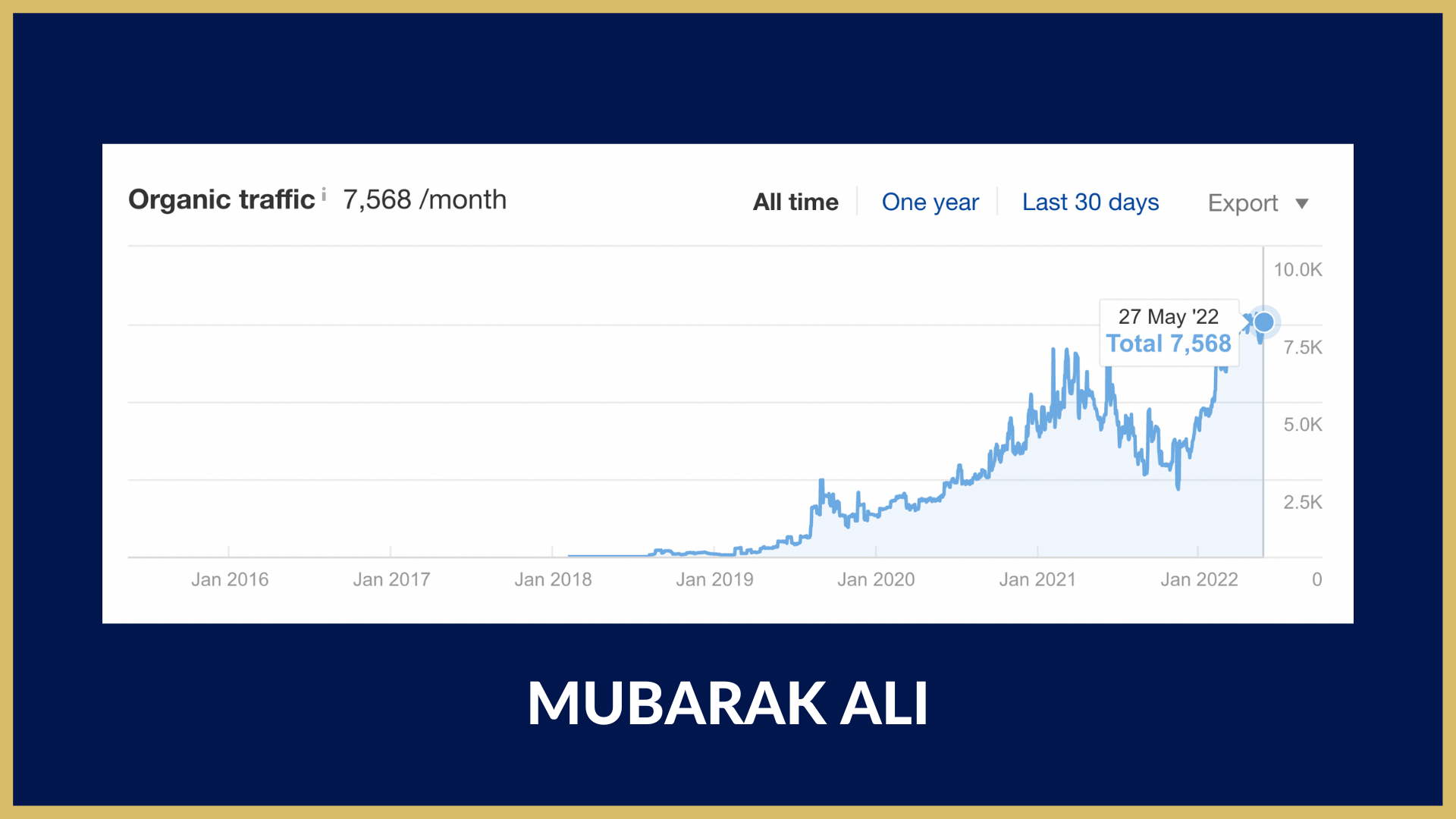 A successful SEO services for dentists campaign graph